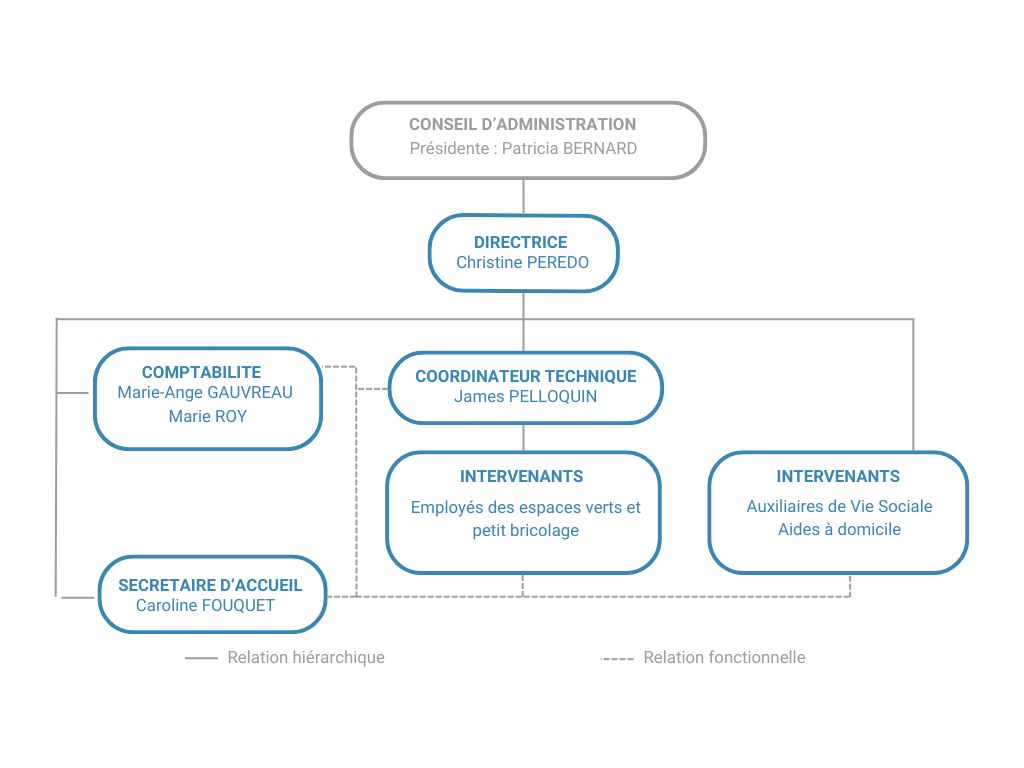 Organigramme Esnov'Services Organigramme Esnov'Services